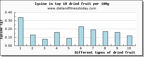 dried fruit lysine per 100g